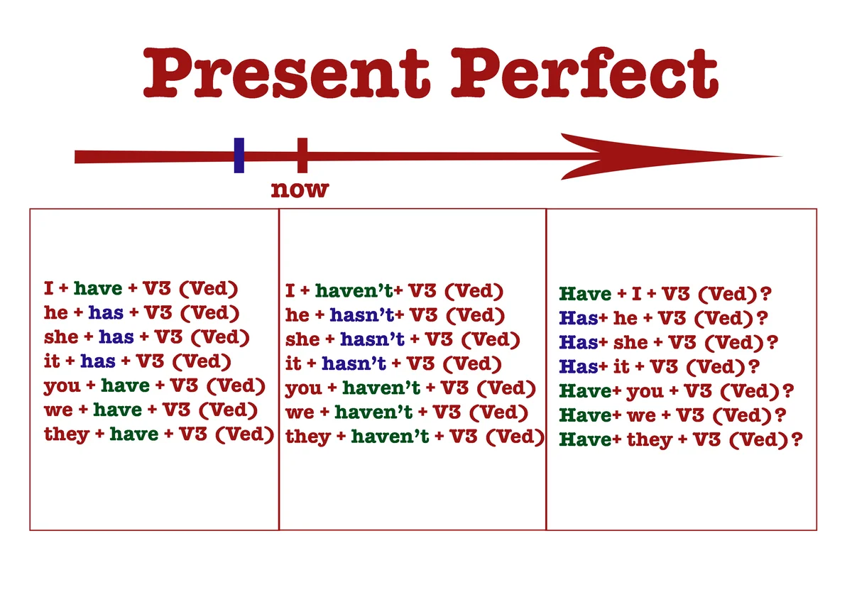 Present perfect презентация 5 класс