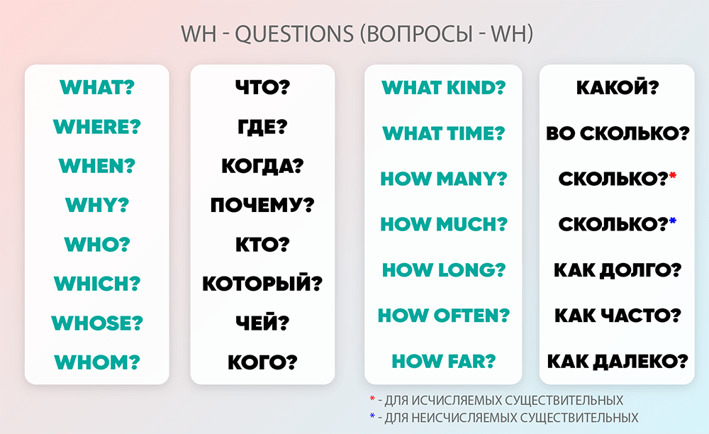 Вопросы на английском языке. Вопросы в английском языке. Таблица вопросов в английском. Слова вопросы в английском. Вопросительные слова в английском языке.